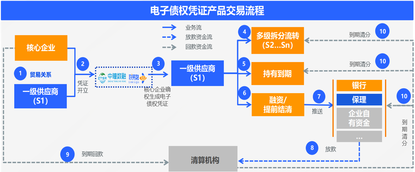 电子债权交易