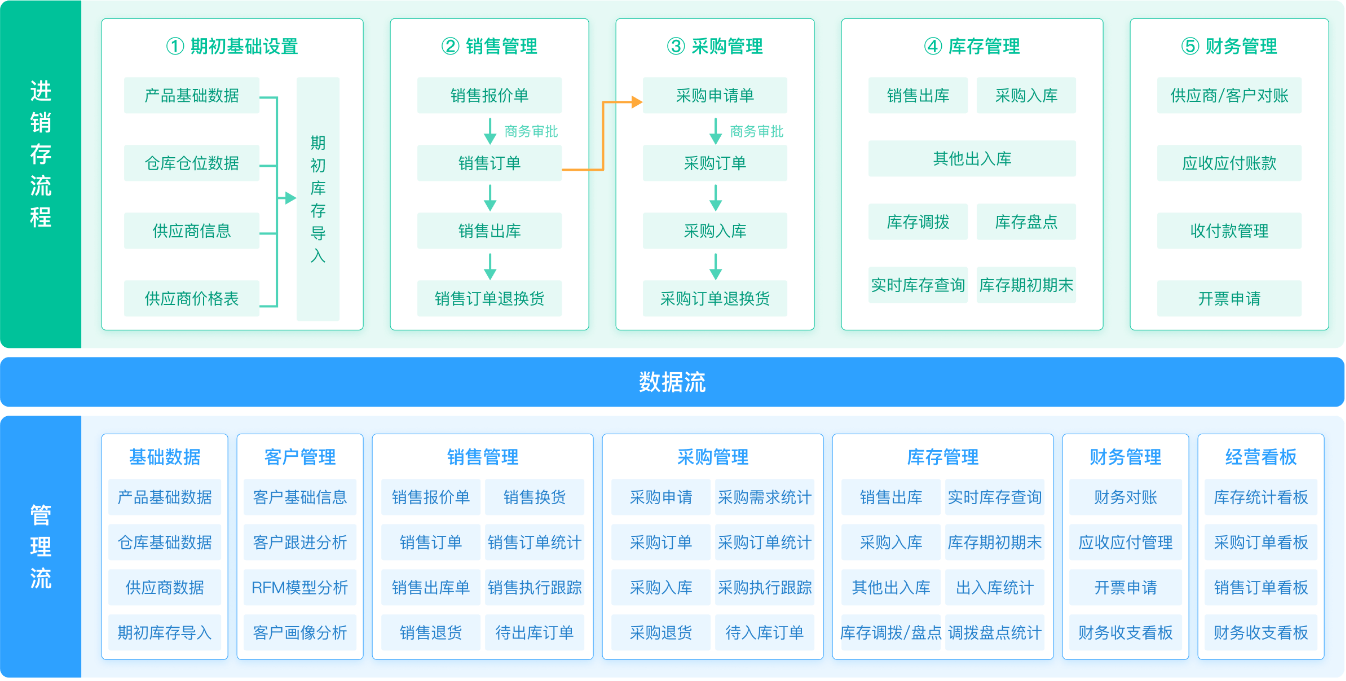 进销存架构